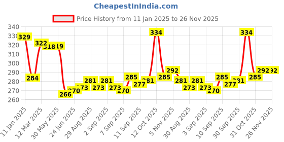 firstcry.com OHMS Single Jersey Footed Bootie Leggings with Sea Life & Animal Print Pack of 2 - White & Mint ohms Price History Graph from 11 Jan 2025 to 25 Nov 2025