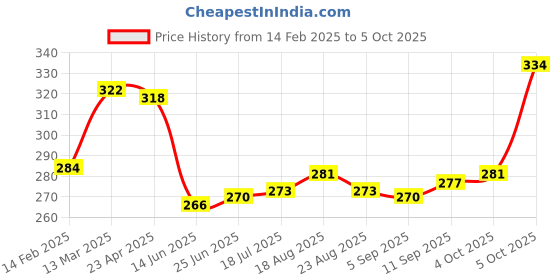firstcry.com OHMS Single Jersey Footed Bootie Leggings with Sea Life & Animal Print Pack of 2 - White & Mint ohms Price History Graph from 14 Feb 2025 to 4 Oct 2025