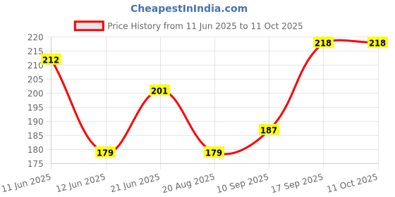 firstcry.com OHMS Single Jersey Full Length Lion Print Diaper Leggings Pack of 2 - Green & Red ohms Price History Graph from 11 Jun 2025 to 10 Oct 2025
