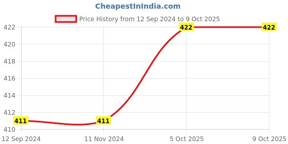 firstcry.com OHMS Single Jersey Full Length Lounge and Track Pants Animal & Text Print Pack of 3 - Multicolour ohms Price History Graph from 12 Sep 2024 to 9 Oct 2025