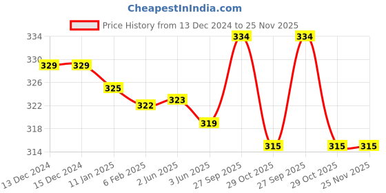 firstcry.com OHMS Single Jersey Full Length Lounge Pant Striped Jungle & Penguin Printed Pack of 3 - Orange & Green ohms Price History Graph from 13 Dec 2024 to 25 Nov 2025