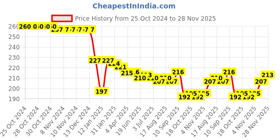 firstcry.com OHMS Single Jersey Full Length Lounge Pants with Animal Print  Pack of 2 - Orange & Yellow ohms Price History Graph from 25 Oct 2024 to 28 Nov 2025