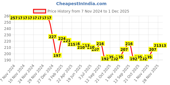 firstcry.com OHMS Single Jersey Full Length Lounge Pants with Animal Print Pack of 2 - Orange & Yellow ohms Price History Graph from 7 Nov 2024 to 30 Nov 2025