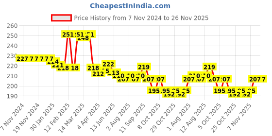 firstcry.com OHMS Single Jersey Full Length Lounge Pants with Dog Print  Pack of 2 - Green & Yellow ohms Price History Graph from 7 Nov 2024 to 26 Nov 2025
