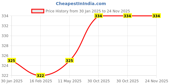 firstcry.com OHMS Single Jersey Full Length Lounge Pants with Stripe & Animal Print Pack of 3 - Blue Turquoise & Orange ohms Price History Graph from 30 Jan 2025 to 23 Nov 2025