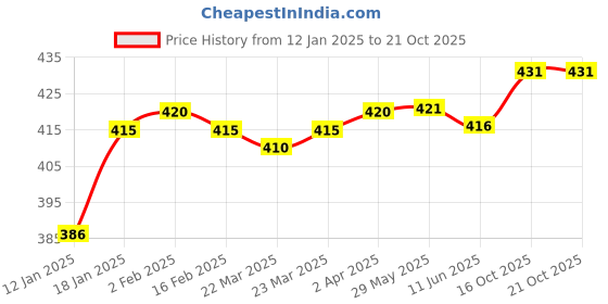 firstcry.com OHMS Single Jersey Full Length Lounge Pants with Text Print Pack of 3 - Blue Yellow & Grey ohms Price History Graph from 12 Jan 2025 to 19 Oct 2025