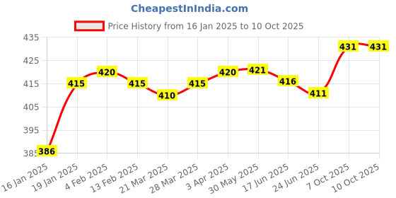 firstcry.com OHMS Single Jersey Full Length Lounge Pants with Text Print Pack of 3 - Blue Yellow & Grey ohms Price History Graph from 16 Jan 2025 to 9 Oct 2025