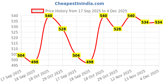 firstcry.com OHMS Single Jersey Full Sleeves Footed Sleep Suits with Animal Print Pack of 2 - Olive Green & White ohms Price History Graph from 17 Sep 2025 to 3 Dec 2025