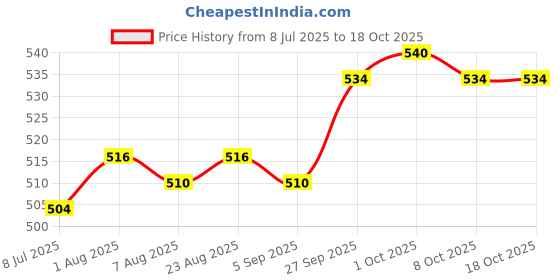 firstcry.com OHMS Single Jersey Full Sleeves Footed Sleepsuit With Vehicle & Animal Print Pack Of 2 - White & Blue ohms Price History Graph from 8 Jul 2025 to 18 Oct 2025