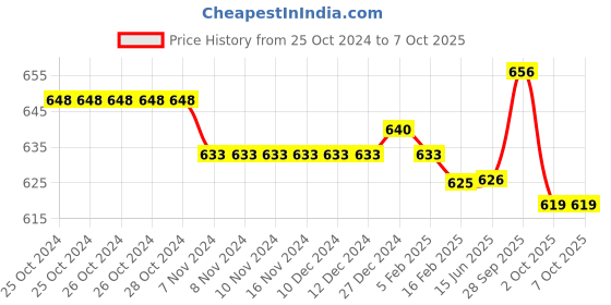 firstcry.com OHMS Single Jersey Full Sleeves Front Open Jhablas with Animal & Vehicle Print Pack of 5 - Multicolor ohms Price History Graph from 25 Oct 2024 to 7 Oct 2025