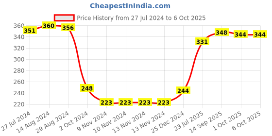 firstcry.com OHMS Single Jersey Full Sleeves Front Open Vests Fish Print Pack of 3 - Multicolour ohms Price History Graph from 27 Jul 2024 to 6 Oct 2025