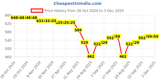 firstcry.com OHMS Single Jersey Full Sleeves Jhablas with Dino & Animal Print Pack of 5 - Multicolor ohms Price History Graph from 28 Oct 2024 to 3 Dec 2025