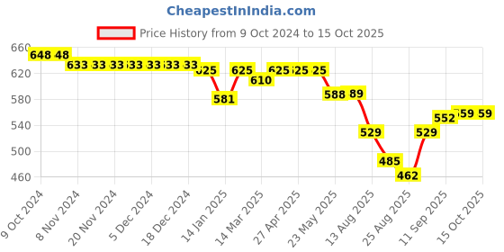 firstcry.com OHMS Single Jersey Full Sleeves Jhablas with Dino & Animal Print Pack of 5 - Multicolor ohms Price History Graph from 9 Oct 2024 to 14 Oct 2025