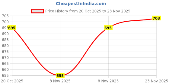 firstcry.com OHMS Single Jersey Full Sleeves Jhablas With Stripes & Animal Print Pack Of 5 - Multicolour ohms Price History Graph from 20 Oct 2025 to 23 Nov 2025