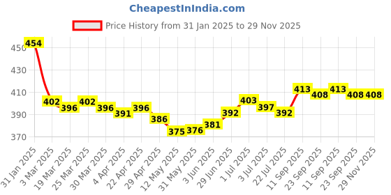 firstcry.com OHMS Single Jersey Full Sleeves Jhablas With Stripes & Animal Print Set of 3 - Green & Pink ohms Price History Graph from 31 Jan 2025 to 29 Nov 2025