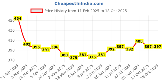 firstcry.com OHMS Single Jersey Full Sleeves Jhablas With Stripes & Animal Print Set of 3 - Green & Pink ohms Price History Graph from 11 Feb 2025 to 18 Oct 2025