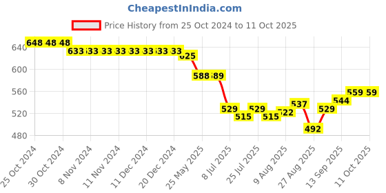 firstcry.com OHMS Single Jersey Full Sleeves Jhablas with Vehicle & Animal Print Pack of 5 - Multicolor ohms Price History Graph from 25 Oct 2024 to 10 Oct 2025