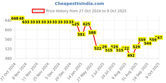 firstcry.com OHMS Single Jersey Full Sleeves Jhablas with Vehicle & Animal Print Pack of 5 - Multicolor ohms Price History Graph from 27 Oct 2024 to 9 Oct 2025