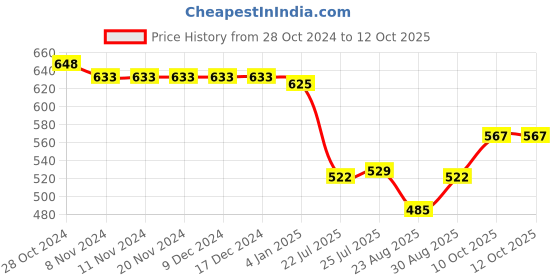firstcry.com OHMS Single Jersey Full Sleeves Jhablas with Vehicle & Animal Print Pack of 5 - Multicolor ohms Price History Graph from 28 Oct 2024 to 12 Oct 2025