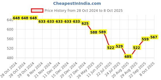 firstcry.com OHMS Single Jersey Full Sleeves Jhablas with Vehicle & Animal Print Pack of 5 - Multicolor ohms Price History Graph from 28 Oct 2024 to 8 Oct 2025