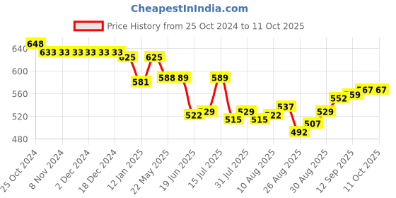 firstcry.com OHMS Single Jersey Full Sleeves Jhablas with Vehicle & Animal Print Pack of 5 - Multicolor ohms Price History Graph from 25 Oct 2024 to 10 Oct 2025