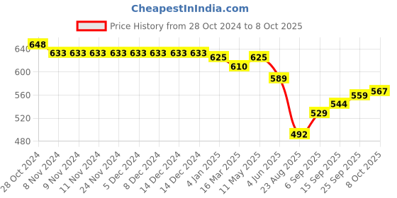 firstcry.com OHMS Single Jersey Full Sleeves Jhablas with Vehicle & Animal Print Pack of 5 - Multicolor ohms Price History Graph from 28 Oct 2024 to 8 Oct 2025