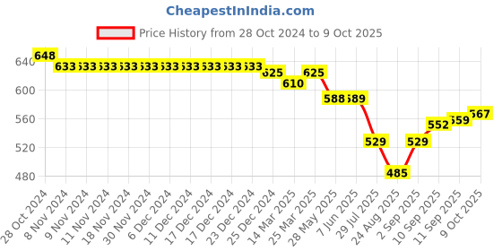 firstcry.com OHMS Single Jersey Full Sleeves Jhablas with Vehicle & Animal Print Pack of 5 - Multicolor ohms Price History Graph from 28 Oct 2024 to 9 Oct 2025
