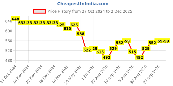 firstcry.com OHMS Single Jersey Full Sleeves Jhablas with Vehicle & Animal Print Pack of 5 - Multicolor ohms Price History Graph from 27 Oct 2024 to 2 Dec 2025