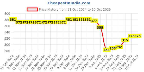 firstcry.com OHMS Single Jersey  Full Sleeves Set Of Vests Animal & Text Print Pack of 3 - White & Blue ohms Price History Graph from 31 Oct 2024 to 9 Oct 2025