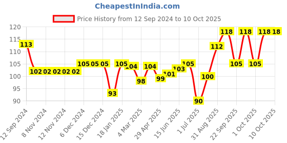firstcry.com OHMS Single Jersey  Full Sleeves Vest Space Print - Blue ohms Price History Graph from 12 Sep 2024 to 10 Oct 2025
