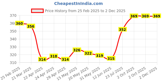 firstcry.com OHMS Single Jersey Half Sleeves Jhablas With Animal Print Set of 3 - Light Blue ohms Price History Graph from 25 Feb 2025 to 1 Dec 2025