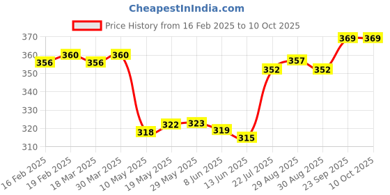 firstcry.com OHMS Single Jersey Half Sleeves Jhablas With Animal Print Set of 3 - Light Blue ohms Price History Graph from 16 Feb 2025 to 9 Oct 2025
