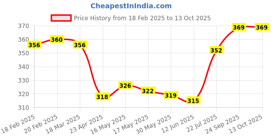 firstcry.com OHMS Single Jersey Half Sleeves Jhablas With Animal Print Set of 3 - Light Blue ohms Price History Graph from 18 Feb 2025 to 13 Oct 2025