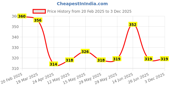 firstcry.com OHMS Single Jersey Half Sleeves Jhablas With Heart & Unicorn Print Set of 3 -Pink & White ohms Price History Graph from 20 Feb 2025 to 3 Dec 2025