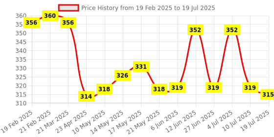 firstcry.com OHMS Single Jersey Half Sleeves Jhablas With Heart & Unicorn Print Set of 3 -Pink & White ohms Price History Graph from 19 Feb 2025 to 10 Jul 2025
