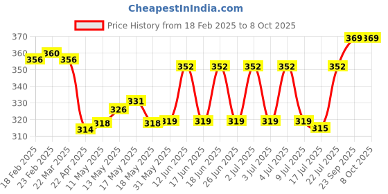 firstcry.com OHMS Single Jersey Half Sleeves Jhablas With Heart & Unicorn Print Set of 3 -Pink & White ohms Price History Graph from 18 Feb 2025 to 8 Oct 2025