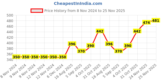 firstcry.com OHMS Single Jersey Half Sleeves Onesies Construction Vehicle Print Pack of 3 - White Pink & Red ohms Price History Graph from 8 Nov 2024 to 25 Nov 2025