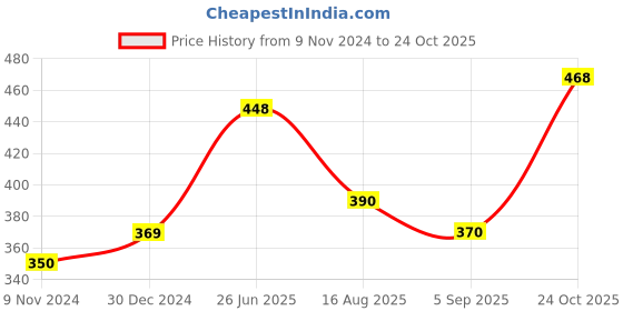 firstcry.com Ohms Single Jersey Half Sleeves Onesies House & Elephant Print Pack of 3- Pink Blue & White ohms Price History Graph from 9 Nov 2024 to 24 Oct 2025