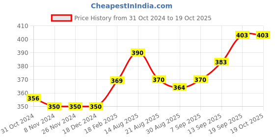 firstcry.com Ohms Single Jersey Half Sleeves Onesies Lion & Floral Print Pack of 3- Green Grey & White ohms Price History Graph from 31 Oct 2024 to 17 Oct 2025