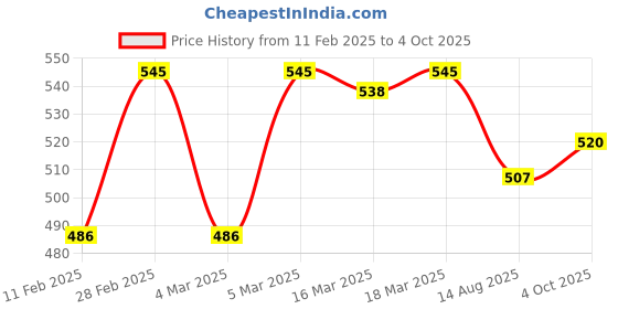 firstcry.com OHMS Single Jersey Half Sleeves Onesies with Vehicle & Dino Print Pack of 3 - Multicolor ohms Price History Graph from 11 Feb 2025 to 4 Oct 2025