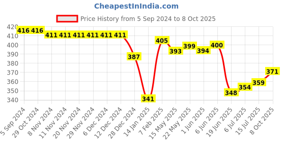 firstcry.com OHMS Single Jersey Half Sleeves Sleepsuit With Vehicles And Deer Print Pack Of 2 - Multicolor ohms Price History Graph from 5 Sep 2024 to 8 Oct 2025