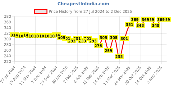 firstcry.com OHMS Single Jersey Half Sleeves Vests Elephant Print Pack of 3 - White & Green ohms Price History Graph from 27 Jul 2024 to 1 Dec 2025