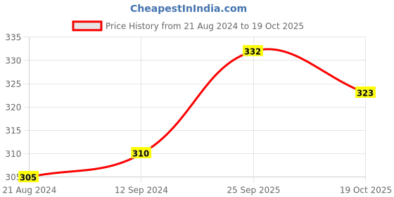 firstcry.com OHMS Single Jersey Half Sleeves Vests Porcupine Print Pack Of 3  - Multicolour ohms Price History Graph from 21 Aug 2024 to 18 Oct 2025