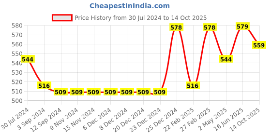 firstcry.com OHMS Single Jersey Half Sleeves Vests Wild Animal Print Pack Of 5 - Multicolour ohms Price History Graph from 30 Jul 2024 to 14 Oct 2025