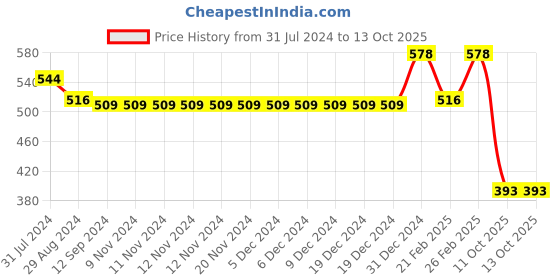 firstcry.com OHMS Single Jersey Half Sleeves Vests Wild Animal Print Pack Of 5 - Multicolour ohms Price History Graph from 31 Jul 2024 to 13 Oct 2025