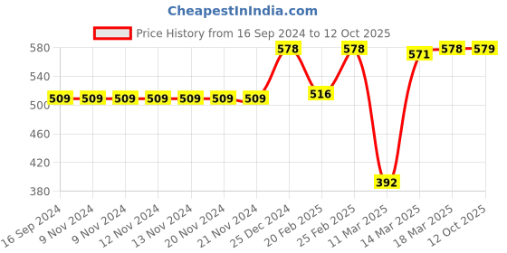 firstcry.com OHMS Single Jersey Half Sleeves Vests Wild Animal Print Pack Of 5 - Multicolour ohms Price History Graph from 16 Sep 2024 to 12 Oct 2025