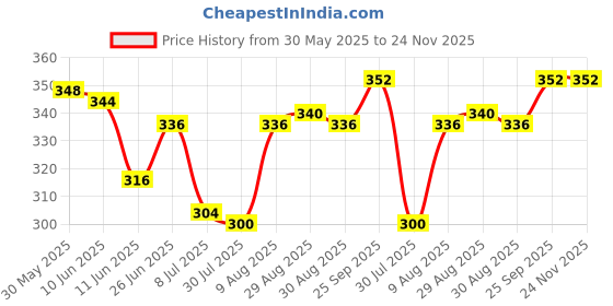 firstcry.com OHMS Single Jersey Knee Length Shorts With Animal & Text Print Pack Of 3 - Orange Tan & Sea Green ohms Price History Graph from 30 May 2025 to 24 Nov 2025