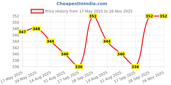 firstcry.com OHMS Single Jersey Knee Length Shorts With Animal & Vehicle Print Pack Of 3 - Blue White & Light Blue ohms Price History Graph from 17 May 2025 to 25 Nov 2025
