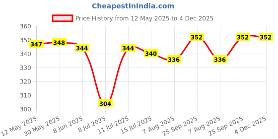 firstcry.com OHMS Single Jersey Knee Length Shorts With Animal Print Pack Of 3 - Red Beige & Pink ohms Price History Graph from 12 May 2025 to 3 Dec 2025