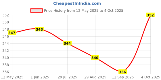 firstcry.com OHMS Single Jersey Knee Length Shorts With Vehicle & Animal Print Pack Of 3 - Red White & Grey ohms Price History Graph from 12 May 2025 to 4 Oct 2025
